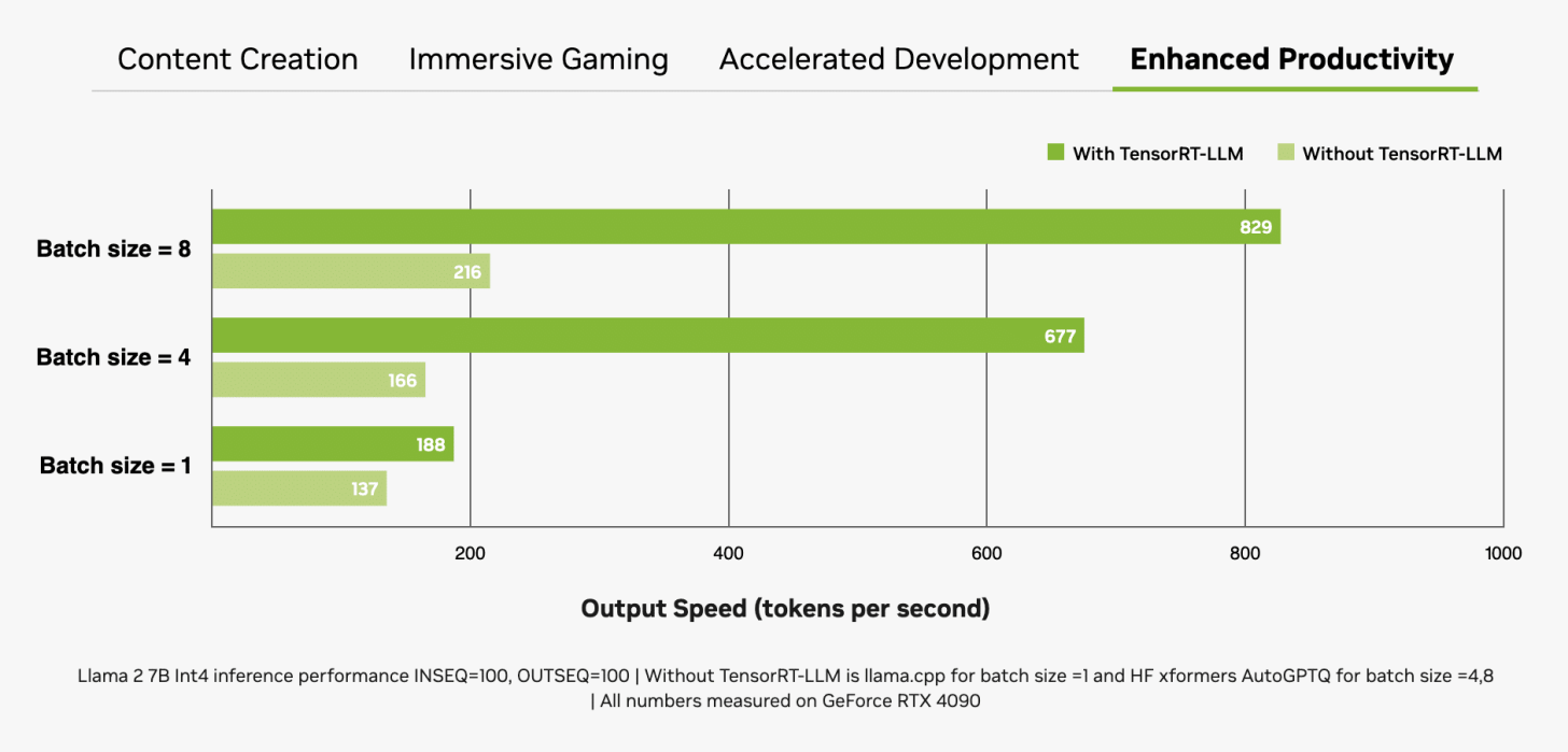 NVIDIA GeForce RTX 4090 GPU Offers Up To 15X AI Throughput Versus ...