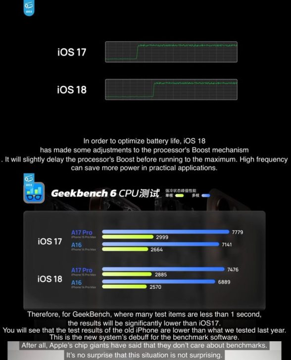 iOS 18 Reduces Geekbench 6’s Single-Core And Multi-Core Performance ...