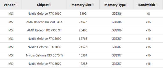 Msi Ram Compatibility MSI Rumored To Prepare RTX 5080 With 24 GB VRAM Capacity; Revealed In ...