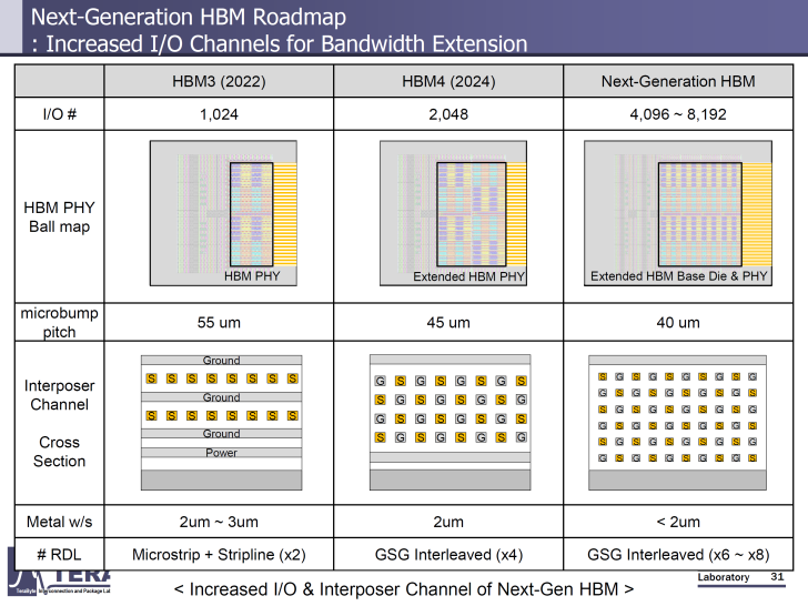 Hbm Frame Level Next-Gen HBM Architecture Detailed Including HBM4, HBM5, HBM6, HBM7 ...