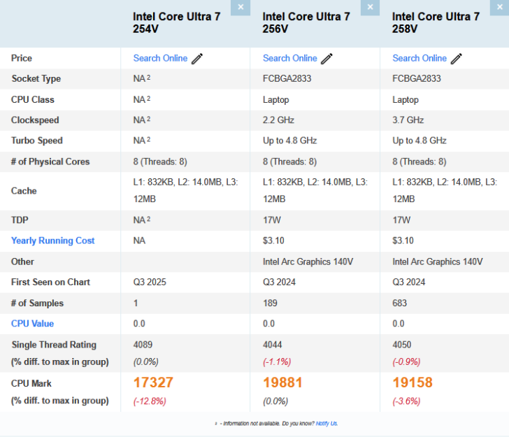 Intel Core Ultra 7 254V Benchmarked On PassMark For The First Time ...