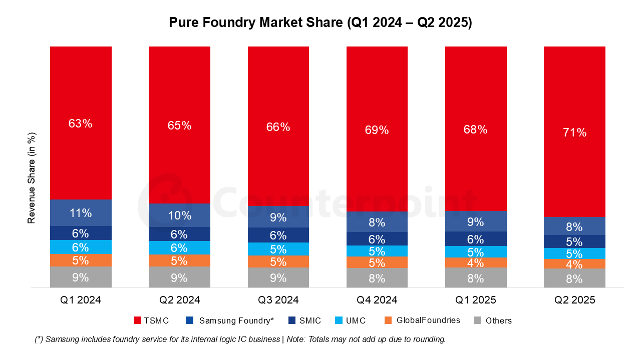 TSMC Dominates Global Foundry Market With a 'Jaw-Dropping' 71% Share ...