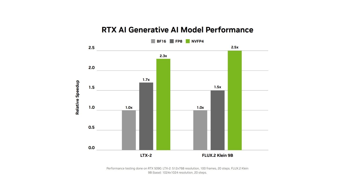 NVIDIA Brings RTX-Acceleration To ComfyUI For Faster AI Video Gen ...