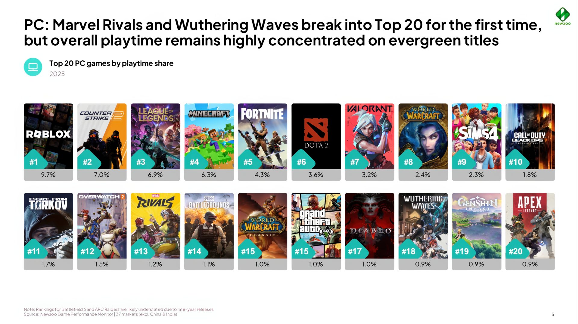 AAA Dominance Is Eroding: 56% of PC Gaming Revenue Now Goes to Games ...