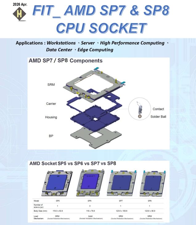 AMD Goes Bigger With EPYC Venice and Verano, with New SP7 and SP8 ...