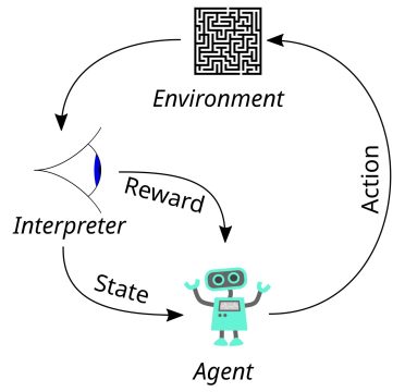 Reinforcement Learning Loop High Level The Evolution of Artificial Intelligence: From Handwritten Rules to ...