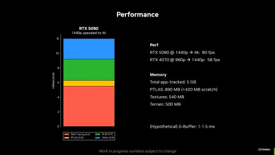 The Witcher 4's RTX Mega Geometry Foliage Demo Ran at 4K@80FPS (with ...