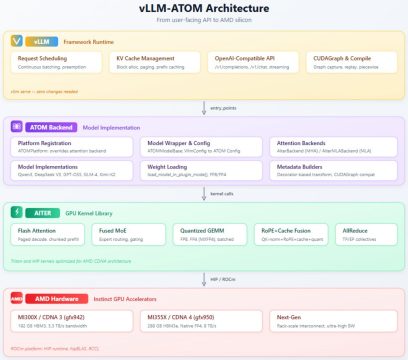 AMD's vLLM-ATOM Plugin Supercharges DeepSeek-R1, Kimi-K2, and gpt-oss ...