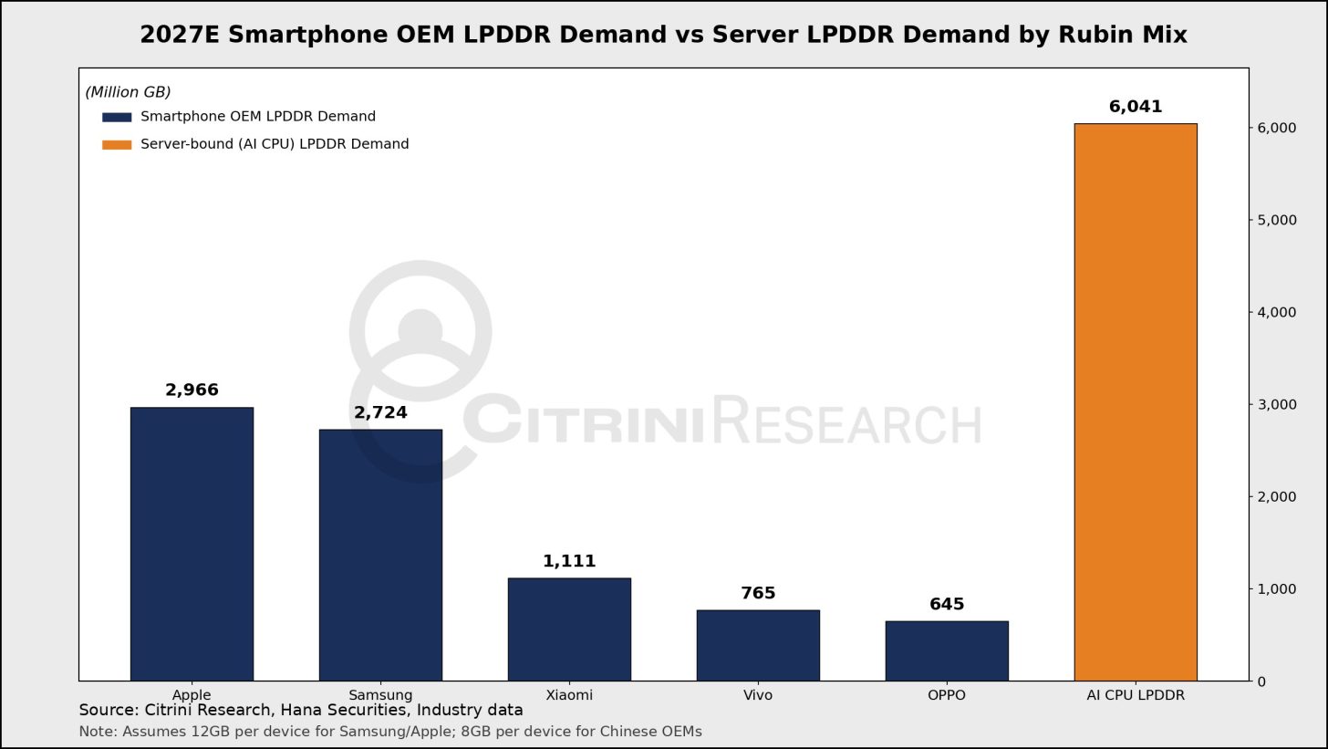 Lpddr NVIDIA's Rubin AI Platform Alone Will Devour More LPDDR Memory in 2027 ...