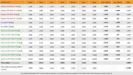 German GPU Prices Finally Retreat From RAMpocalypse Peak, Sliding To ...