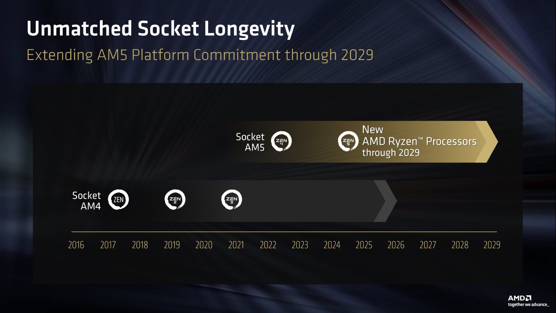 AMD Says It Will Bring New Zen Architectures & Products To AM5 Through ...