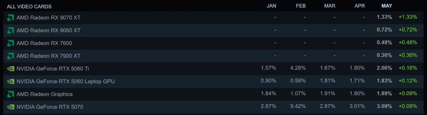 AMD's RX 9070 XT Finally Crashes Steam Survey At 1.33% Share, Closing ...