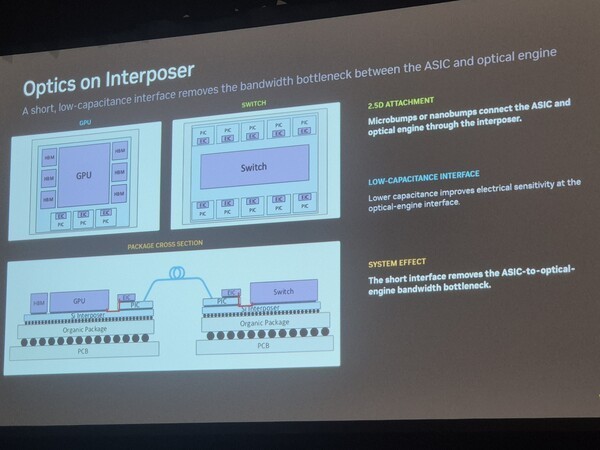 A presentation slide titled 'Optics on Interposer' shows a diagram detailing the connection between the GPU and switch with a focus on microbump technology and low-capacitance interface to alleviate bandwidth bottlenecks.