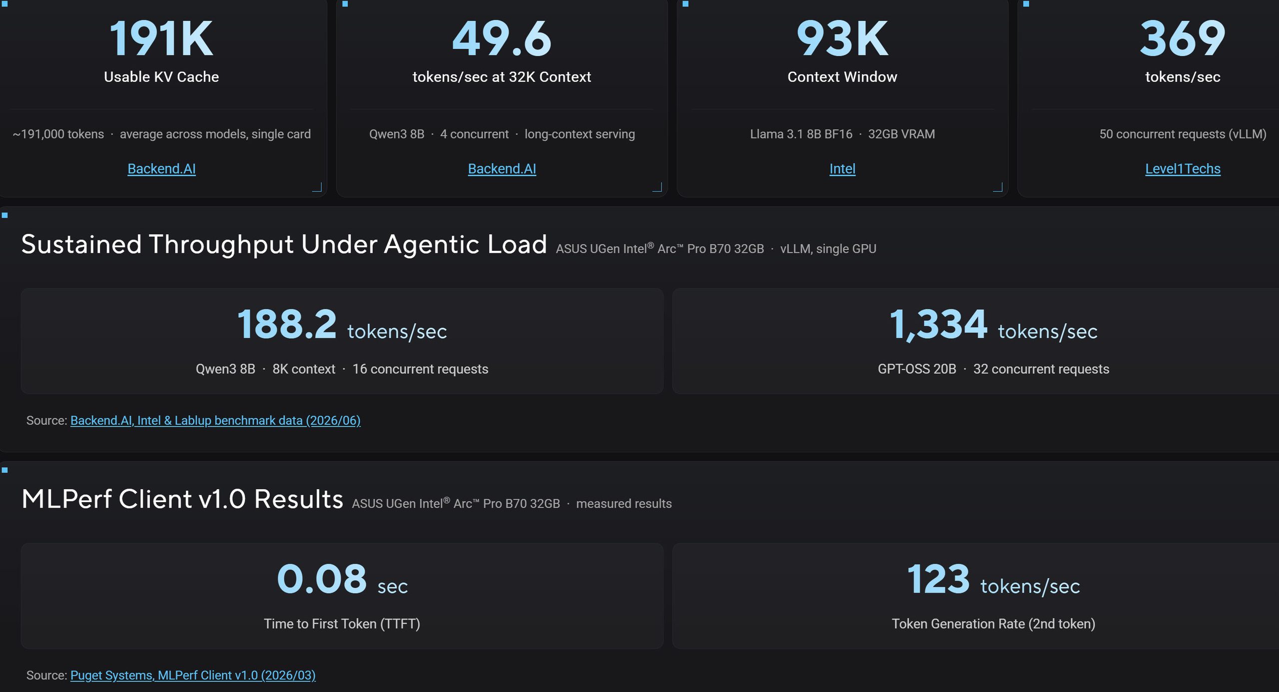 A benchmark chart shows 