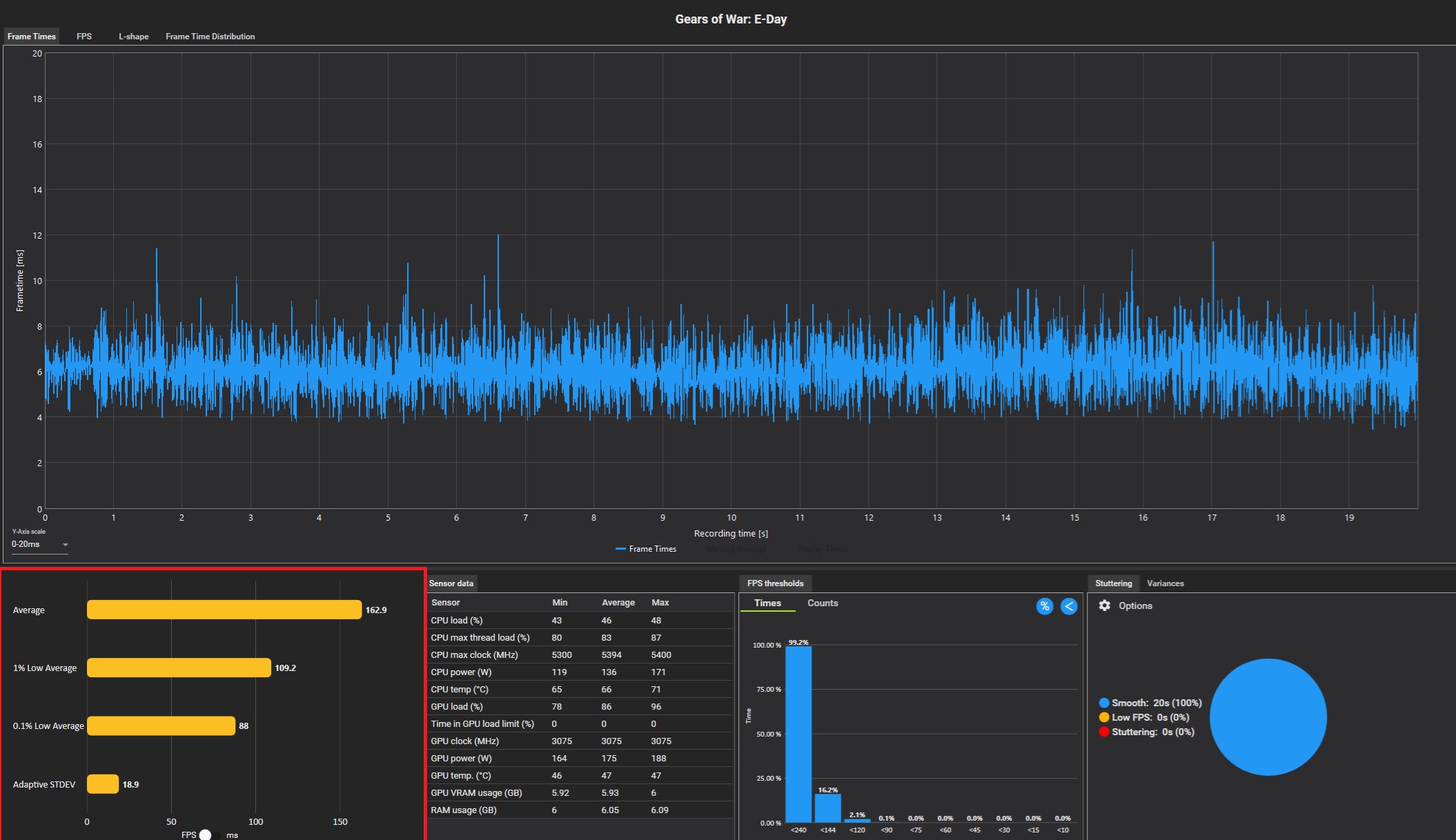 A frame time analysis chart titled 'Gears of War: E-Day' shows consistent frame times with an average FPS of 162.9 and a low average of 109.2.