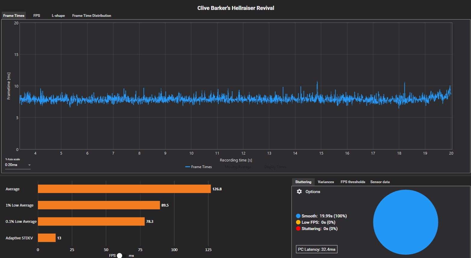 A performance chart titled 'Clive Barker's Hellraiser Revival' displays frame times and benchmarks with an average frame rate of 126.8 FPS, highlighting 'Smooth: 19.99s (100%)' and a latency of 32.4ms.