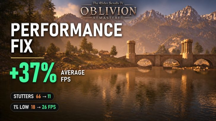 The Elder Scrolls IV: Oblivion Remastered screenshot with text: 'Performance Fix +37% Average FPS, Stutters 66→11, 1% Low 18→26 FPS.'