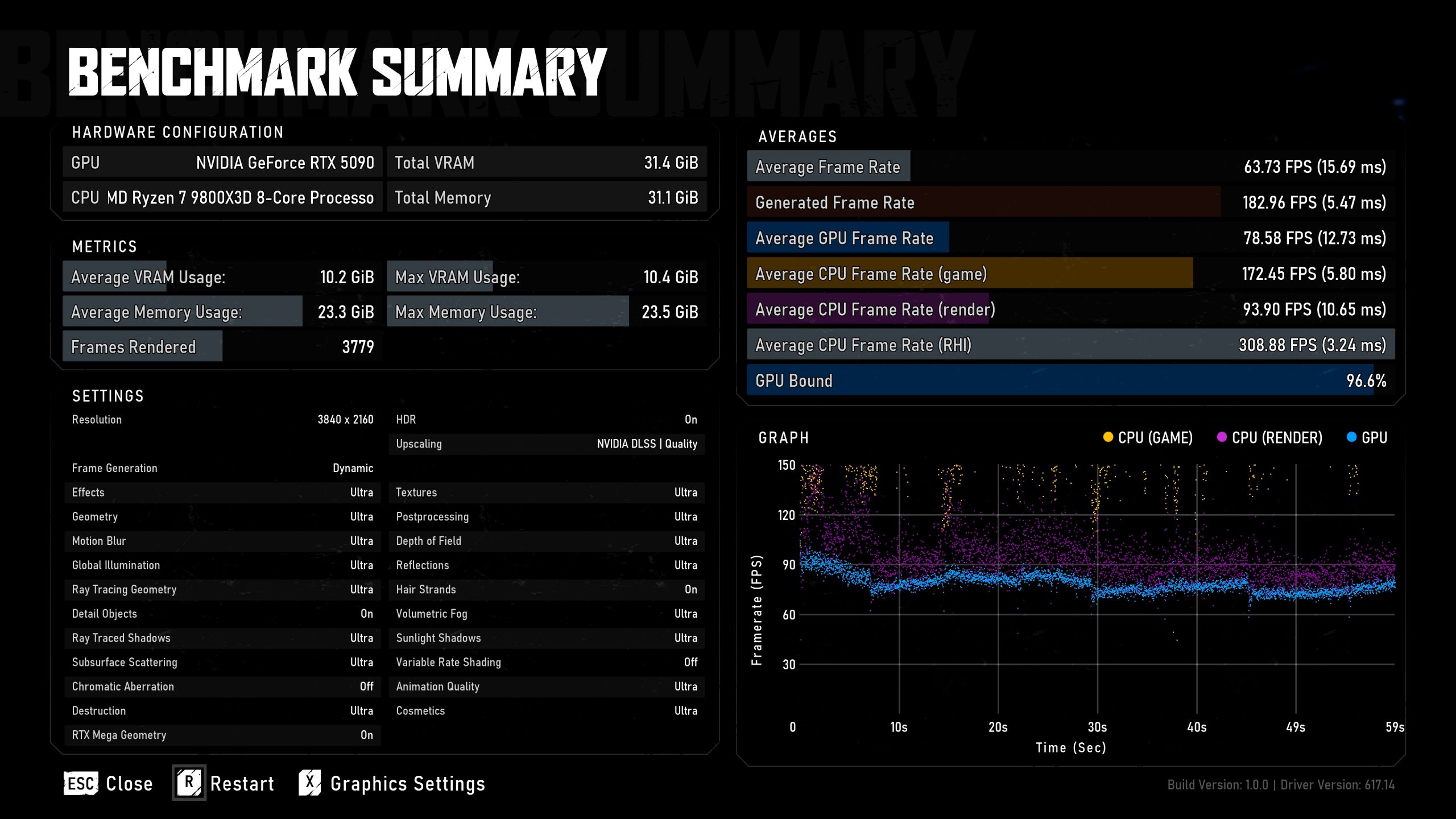 A benchmark summary displays a hardware configuration with an NVIDIA GeForce RTX 5090 GPU and AMD Ryzen 7 9800X3D CPU, showing an average frame rate of 63.73 FPS and a resolution of 3840 x 2160 with ultra settings and GPU frame rate of 78.58 FPS.