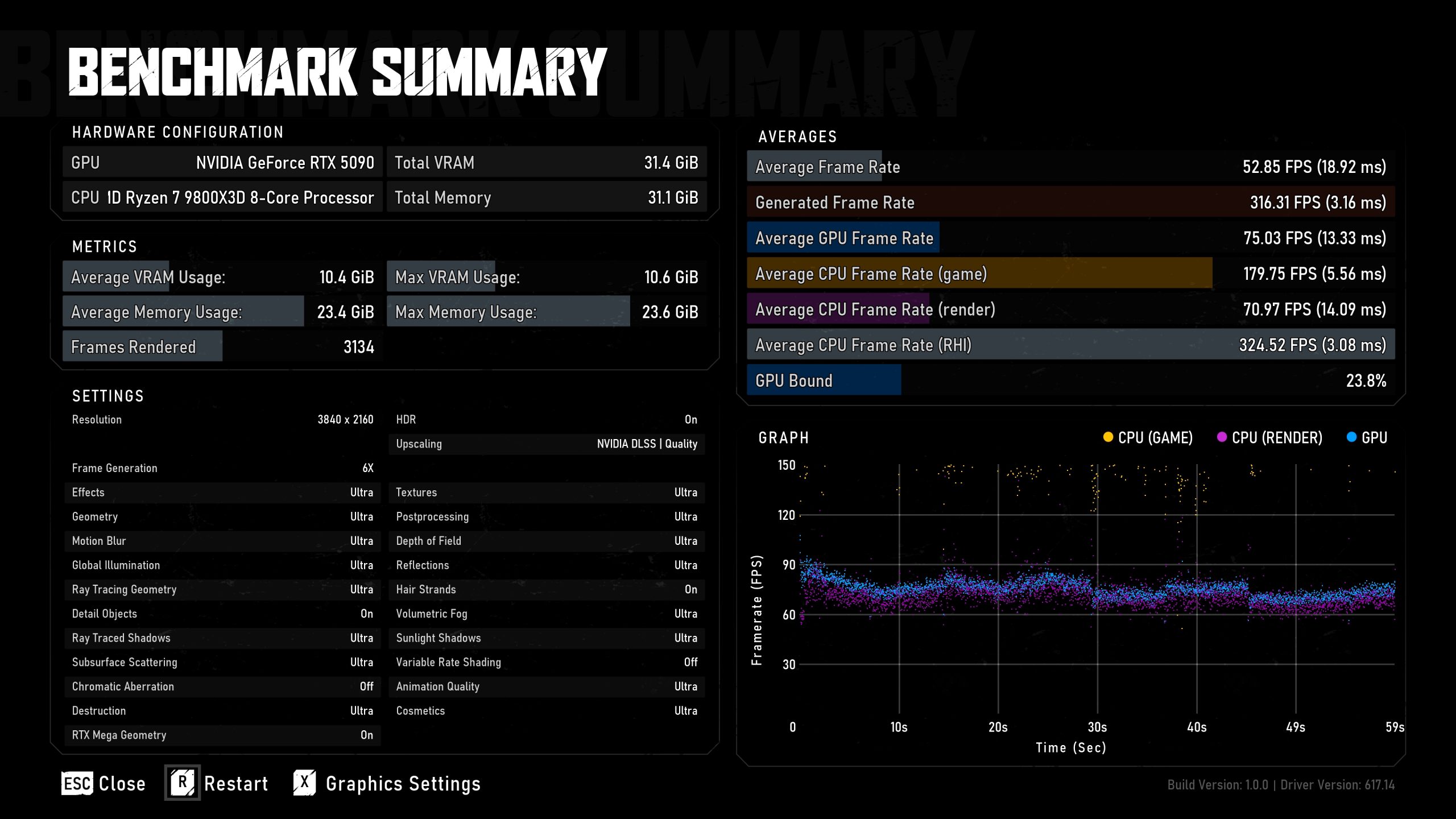 A benchmark summary showing an NVIDIA GeForce RTX 5090 and AMD Ryzen 7 9800X3D 8-Core Processor running at a resolution of 3840 x 2160 with a graph depicting CPU and GPU frame rates over time.