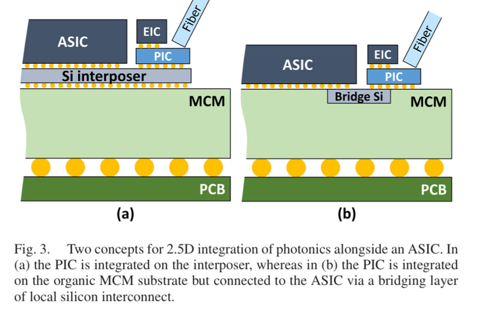A diagram showing two concepts for 2.5D integration of photonics alongside an ASIC: (a) PIC integrated on the Si interposer, and (b) PIC integrated on the MCM substrate and connected to the ASIC via a 'Bridge Si'.