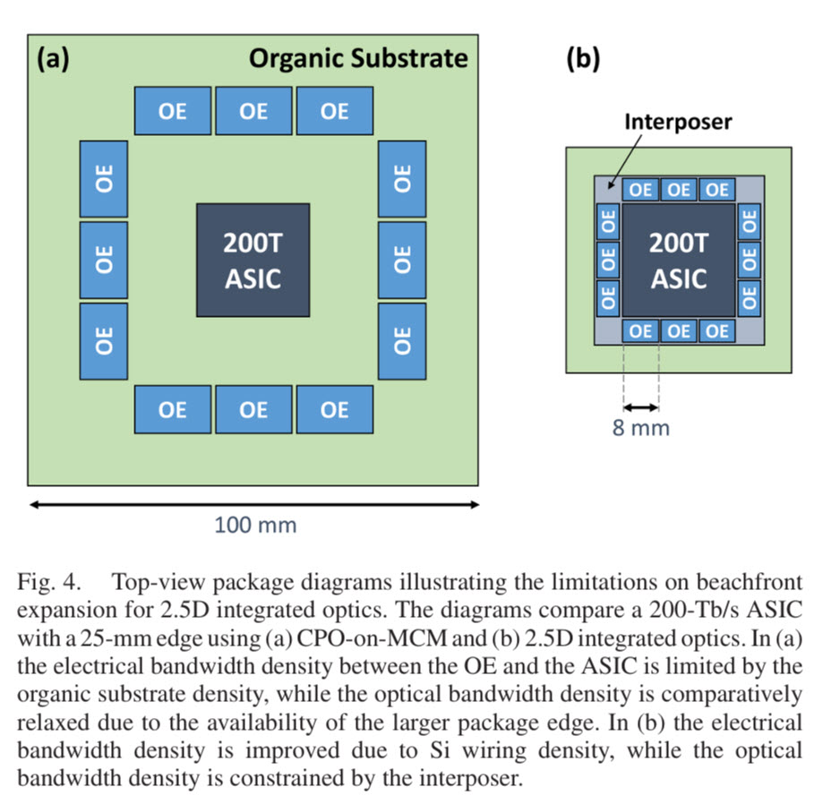 Two diagrams labeled (a) and (b) compare a '200T ASIC' package using 'Organic Substrate' and 'Interposer,' showing different arrangements of 'OE' components and dimensions of 100 mm and 8 mm, respectively.