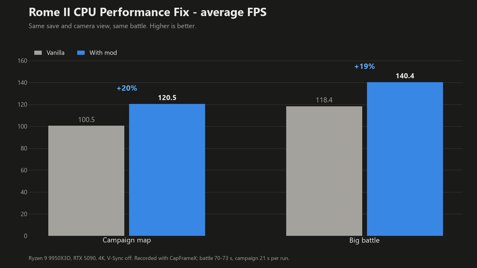 Total War: Rome II CPU Performance Fix Mod Boosts FPS By 20%, Improves ...