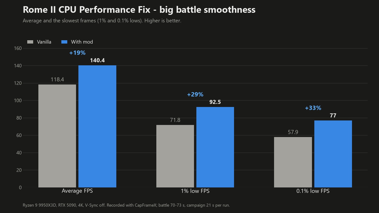 Total War: Rome II CPU Performance Fix Mod Boosts FPS By 20%, Improves ...