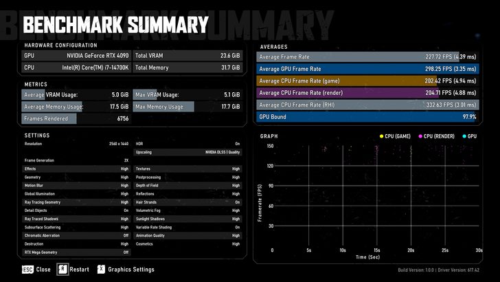 A benchmark summary displays an NVIDIA GeForce RTX 4090 paired with an Intel Core i7-14700K, showing average GPU frame rate at 298.25 FPS and average CPU frame rate (game) at 202.42 FPS, with settings at 2560 x 1440 resolution, DLSS on, and high effects settings.