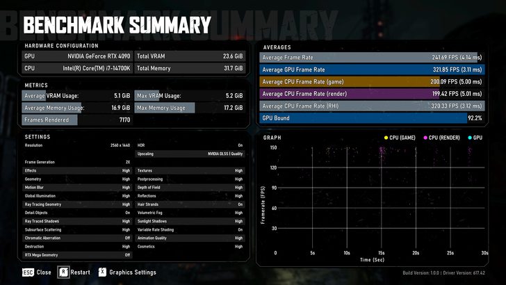 A benchmark summary displays an NVIDIA GeForce RTX 4090 GPU and Intel Core i7-14700K CPU with an average GPU frame rate of 321.85 FPS and an average CPU frame rate (game) of 200.09 FPS.