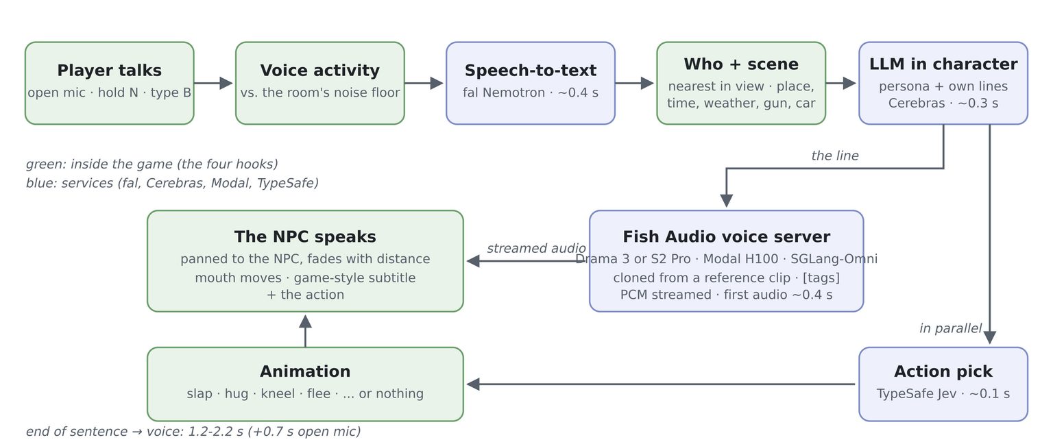 Npc Handler GTA V NPCs Can Now Talk Back In Real Time With AI-Powered NPCTalk Mod ...