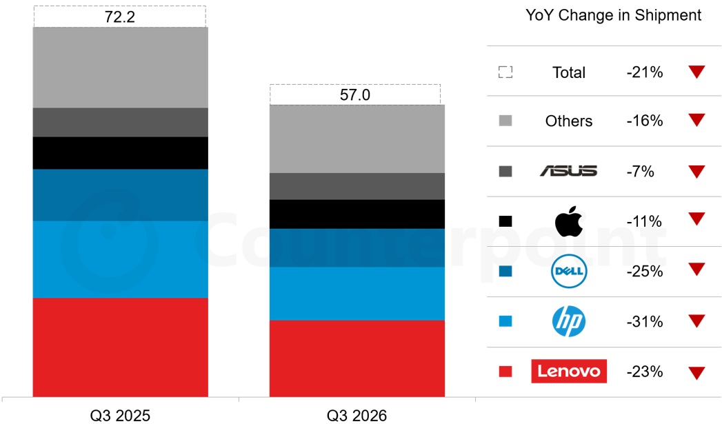 A bar chart showing the YoY change in PC shipments, with notable declines for major vendors.