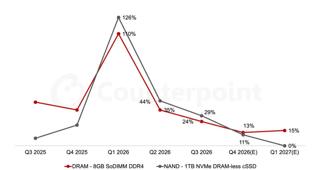 A line graph depicting the projected price trends for DRAM and NAND components.